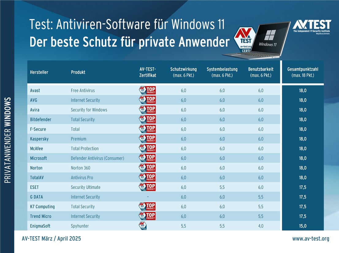Der beste Schutz für Windows 11