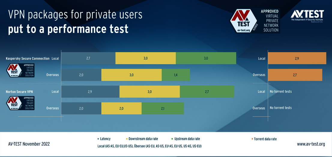 Performance test: this is how fast VPN software is