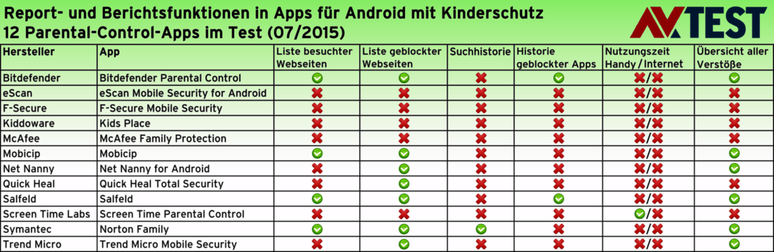 Report-Funktionen in Kinderschutz-Apps