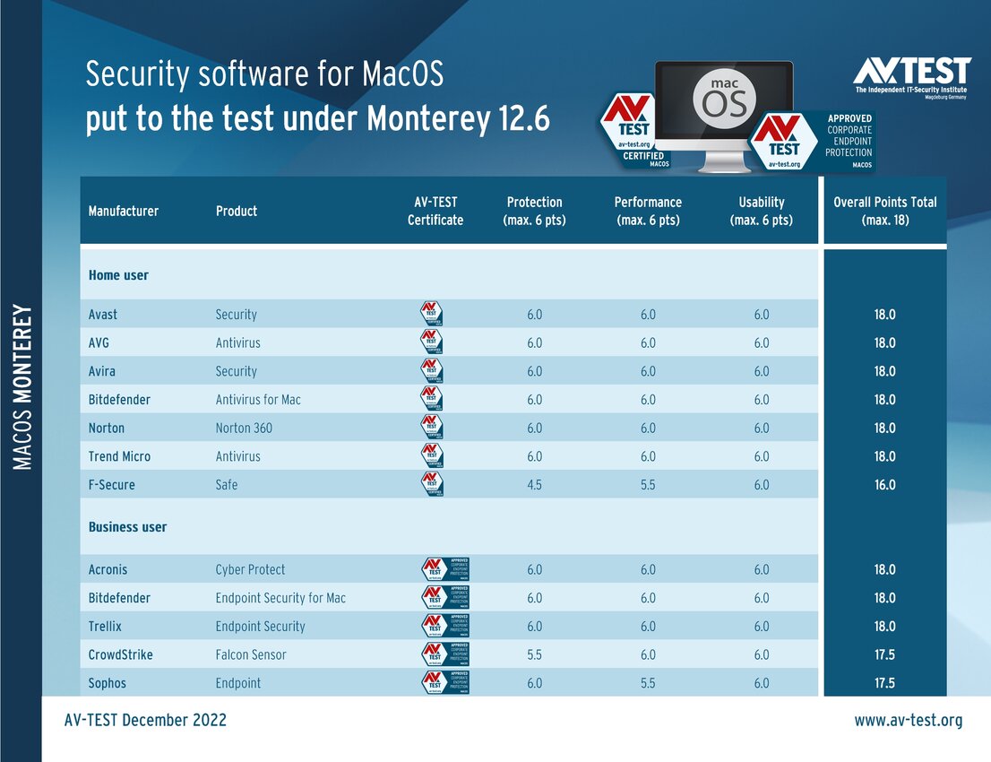 MacOS protection software in the test focus
