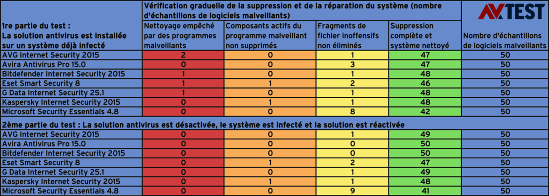 Suites de sécurité lors du test de réparation 2015/16