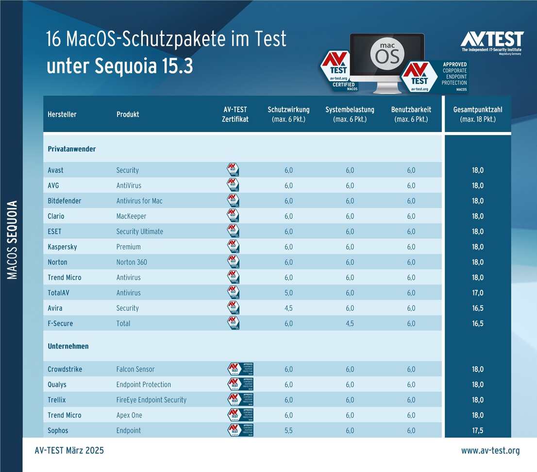 Schutzpakete für MacOS-Systeme