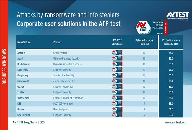 ATP test: security solutions for corporate users
