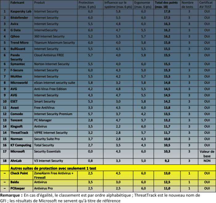 Windows XP, 7 et 8.1 : les suites de s&eacute;curit&eacute; Internet test&eacute;es en continu pendant 6 mois