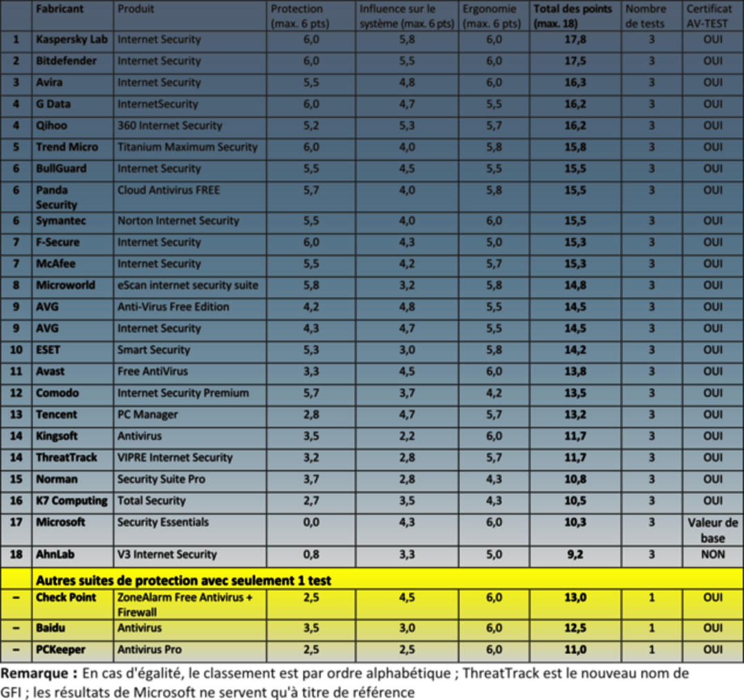 Résultat global des suites de sécurité lors du test en continu Windows XP, 7 et 8.1 : les suites de sécurité Internet testées en continu pendant 6 mois