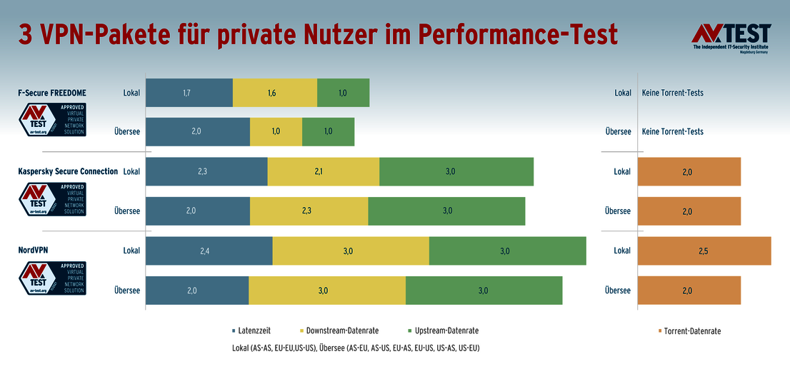 VPN-Software im Performance-Test