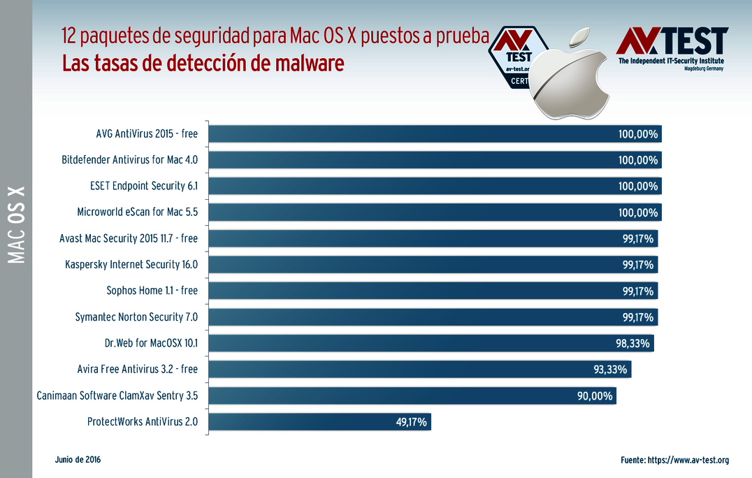  12 soluciones de seguridad para Mac OS X puestas a prueba