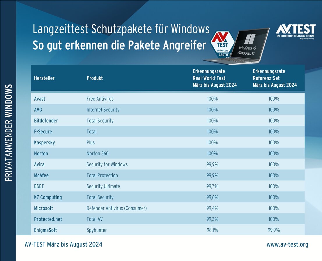 Langzeittest: So gut erkennen die Schutzpakete Malware