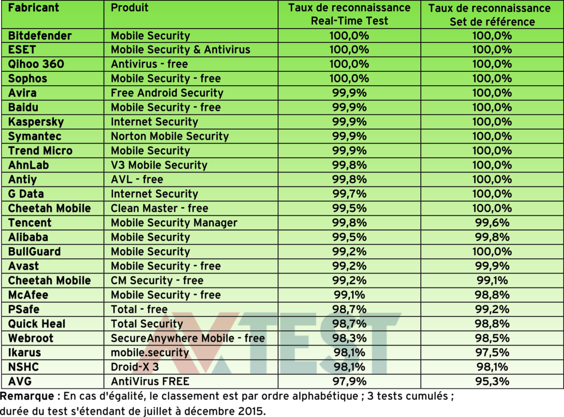 Tests de reconnaissance avec 20 000 programmes malveillants