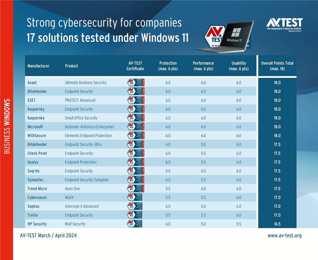 Protection for Windows 11 PCs in corporate environments