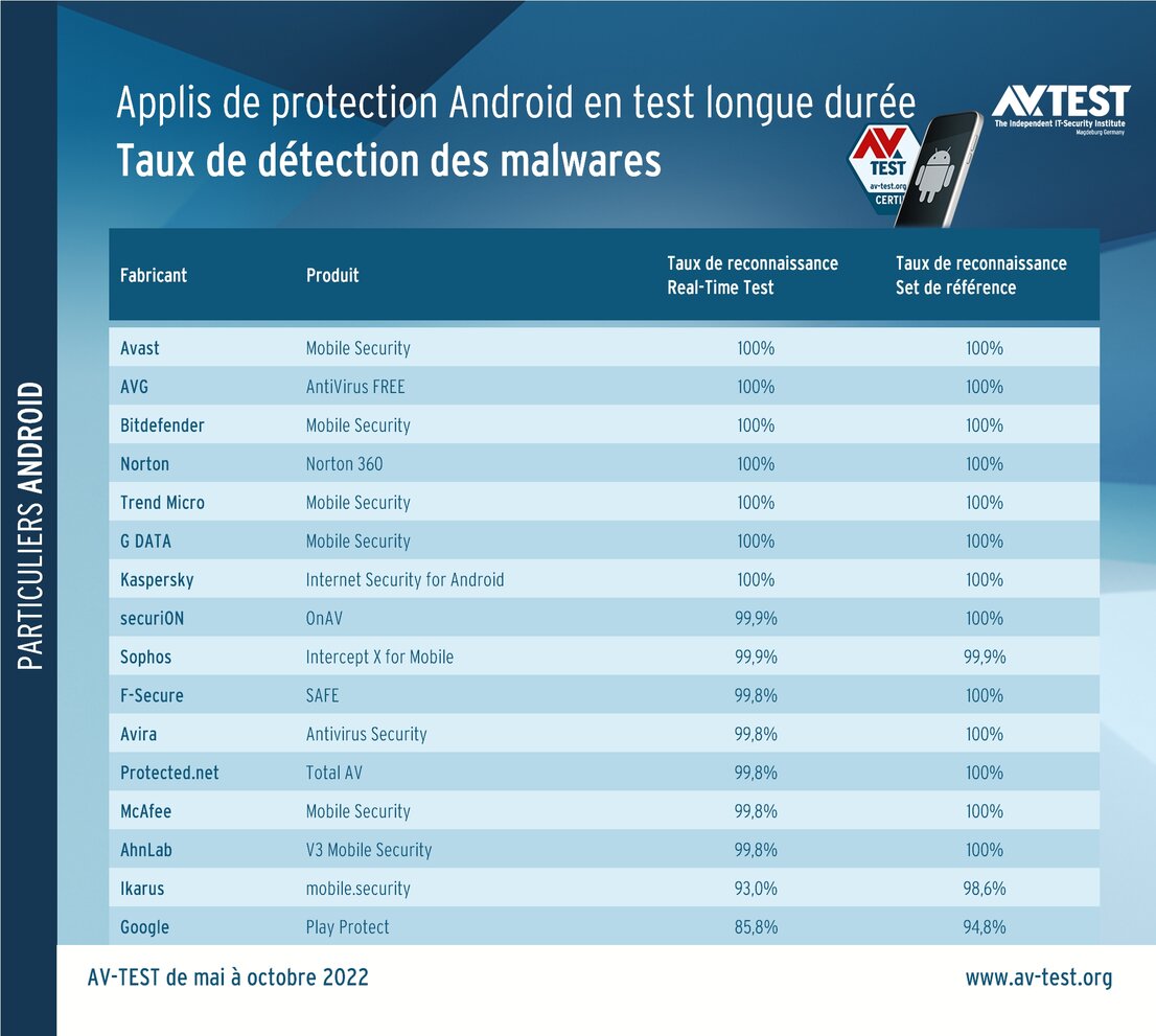 Détection parfaite des applications contaminées
