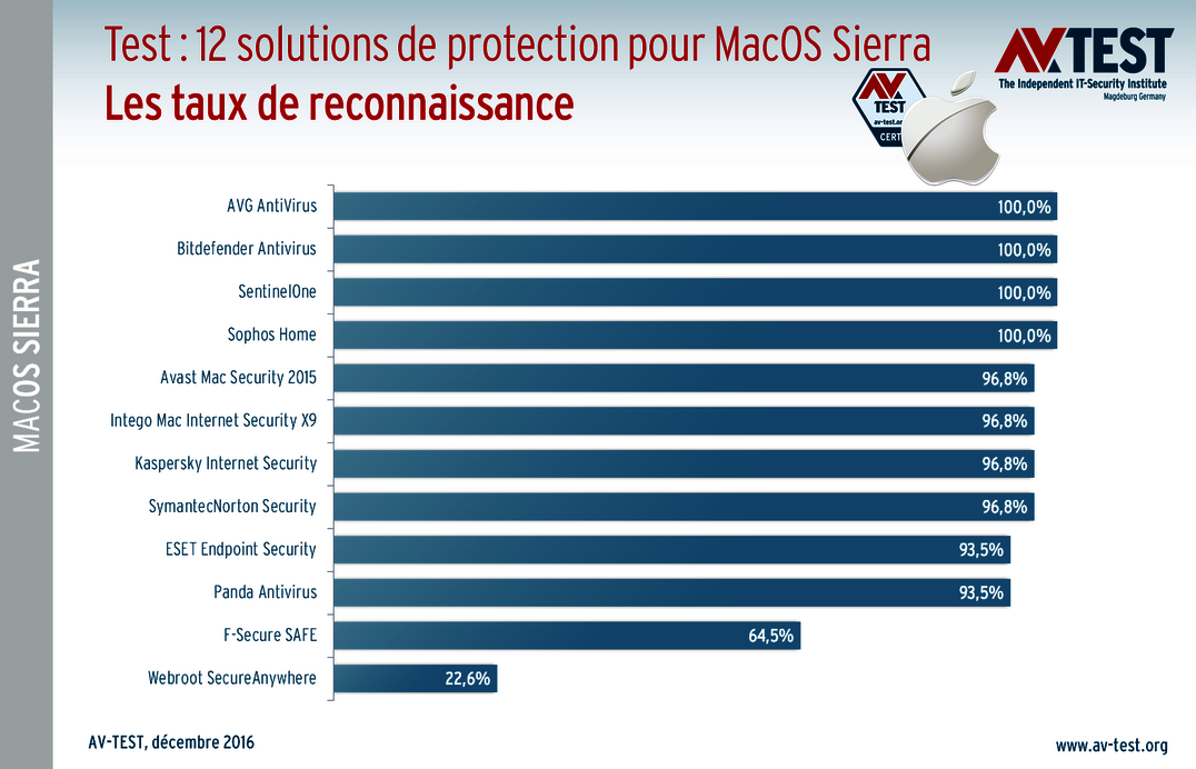 Une bonne protection pour MacOS Sierra : 12 suites sur le banc d&rsquo;essai