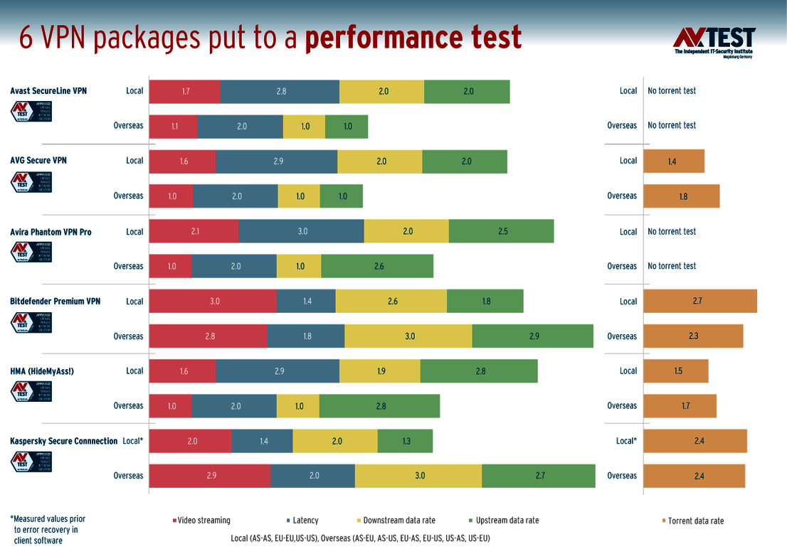 This is how fast VPN packages work