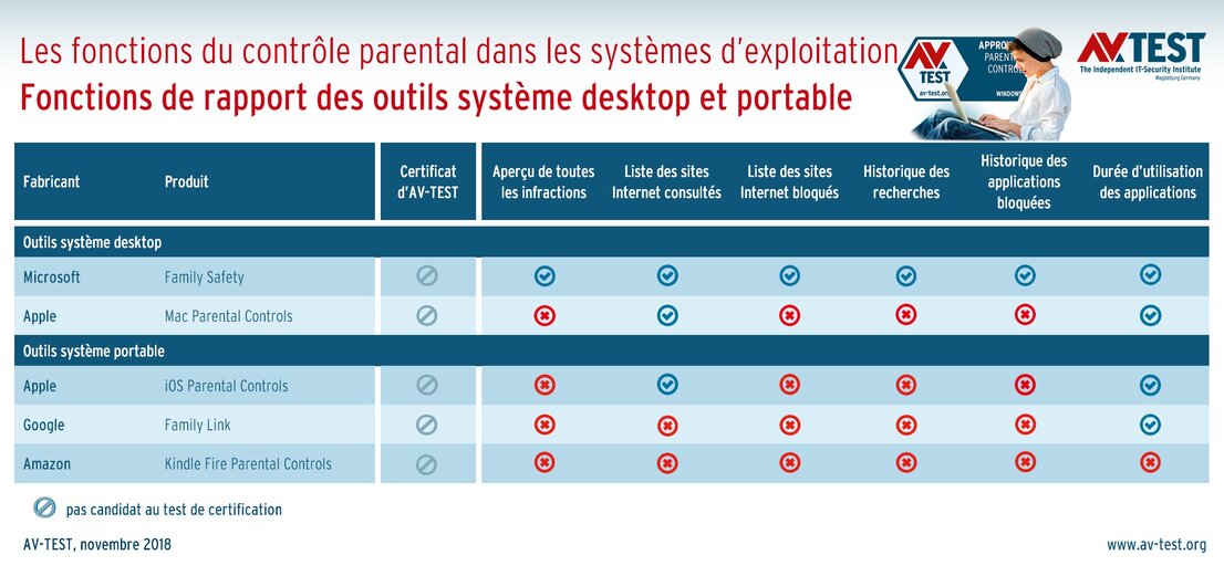 Système de rapport des fonctions de contrôle parental