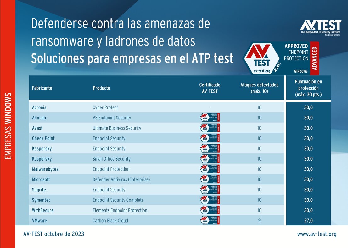 Software de seguridad para empresas en el test ATP
