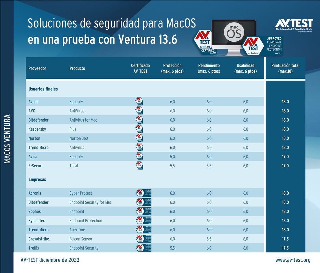 Prueba: más protección para MacOS Ventura