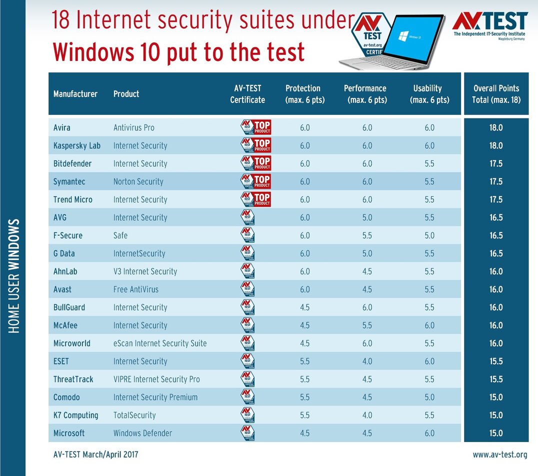Internet Security Suites for Windows 10 Test: 18 Security Suites under Windows 10