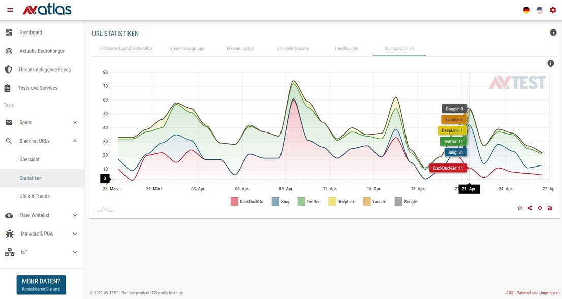 Welche Suchmaschine verseuchte Links liefert