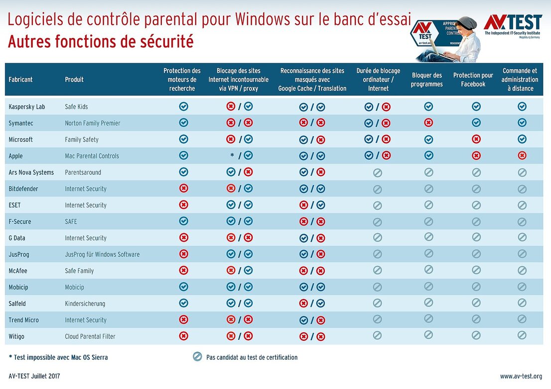 Autres fonctions de sécurité