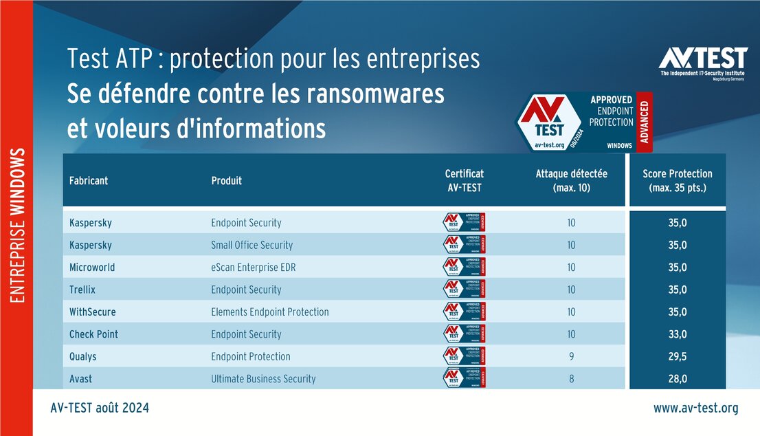 Produits pour entreprises soumis au test ATP