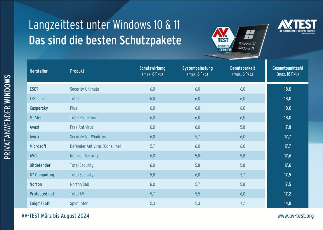 Langzeittest mit 13 Schutzpaketen unter Windows 10 und 11