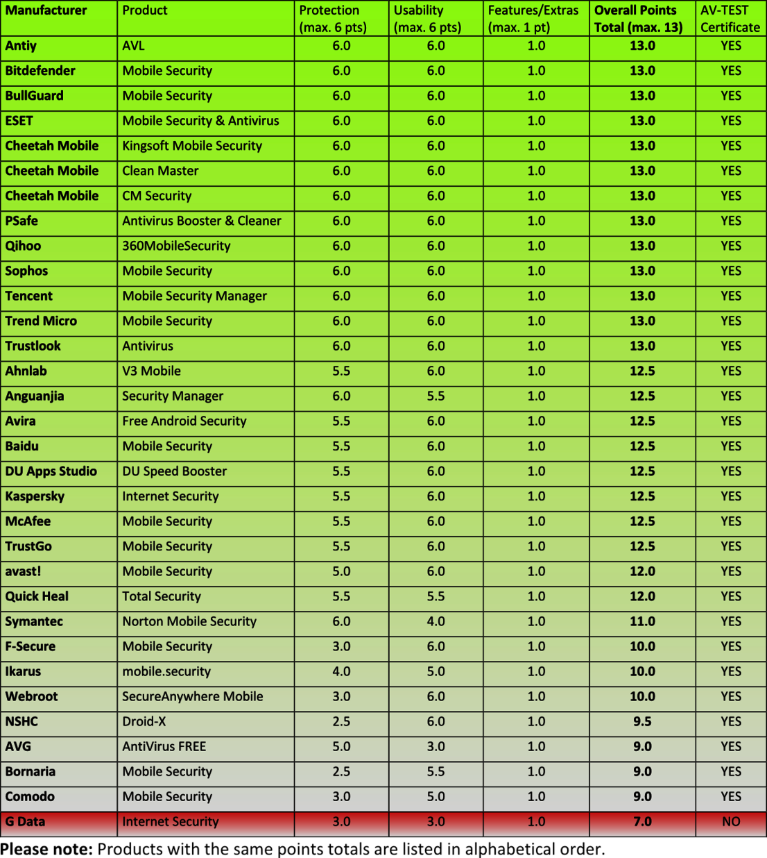 32 Android apps put to the test