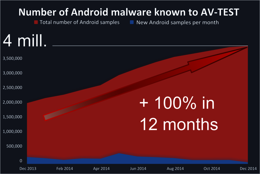 Malware for Android