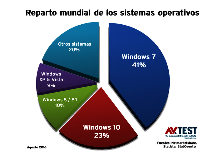 23 suites de seguridad puestas a prueba con Windows 7