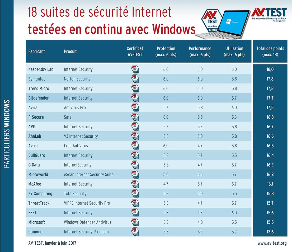 Test en continu de suites de sécurité