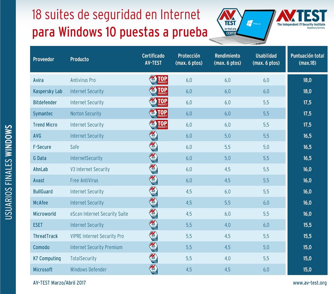 Prueba: 18 suites de seguridad en Internet para Windows 10