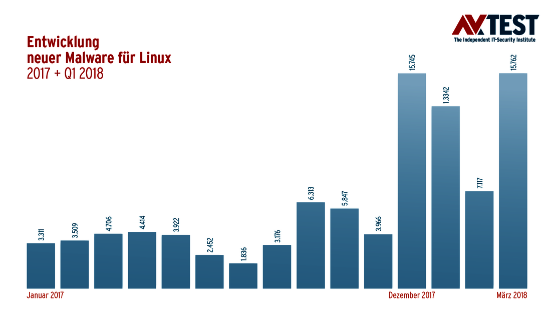 Entwicklung Linux-Malware
