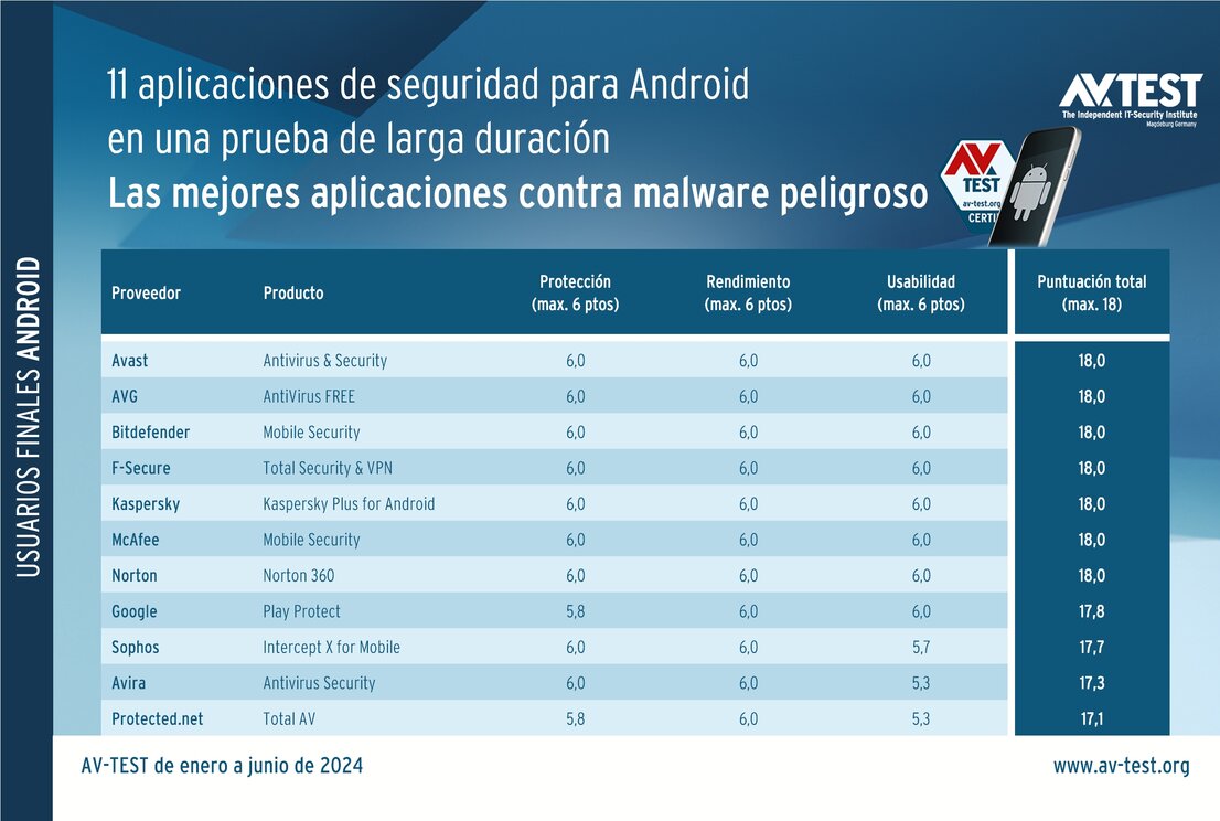 Prueba de larga duración: las mejores aplicaciones de seguridad para Android