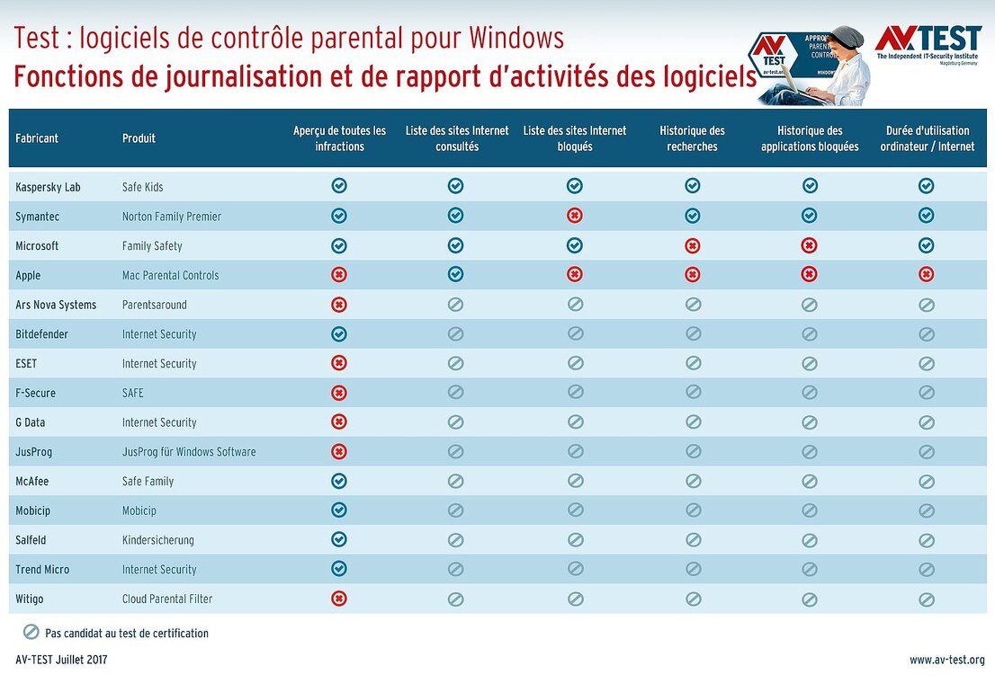 Fonctions de rapport d’activités dans les logiciels de contrôle parental