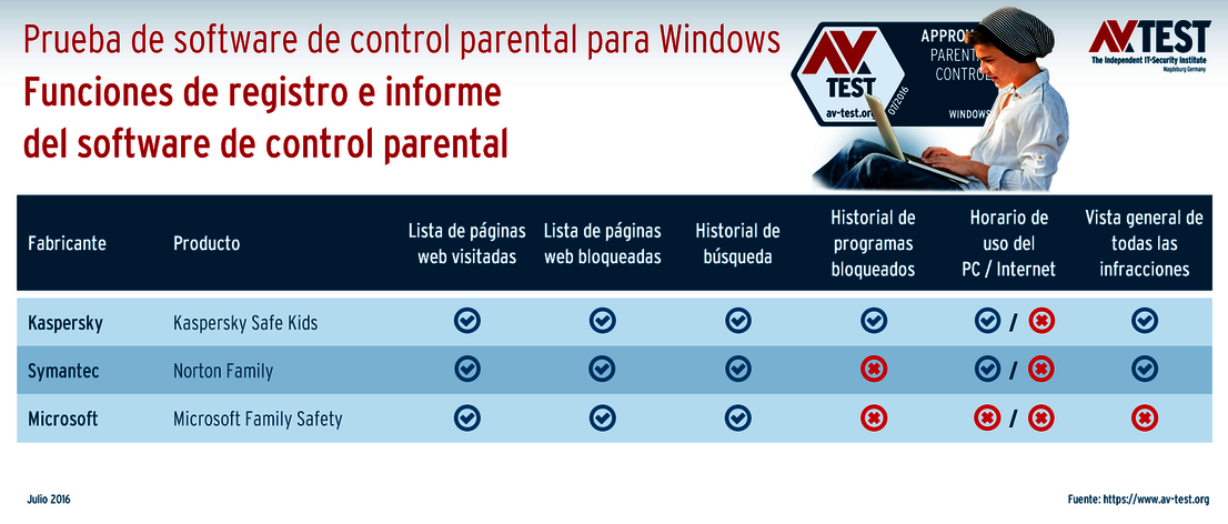 Funciones de registro e informe (log y report)