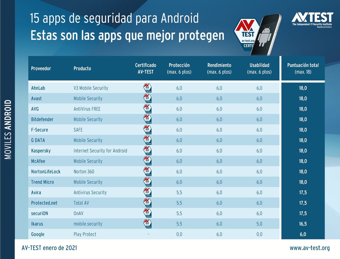 15 aplicaciones de seguridad para Android a examen