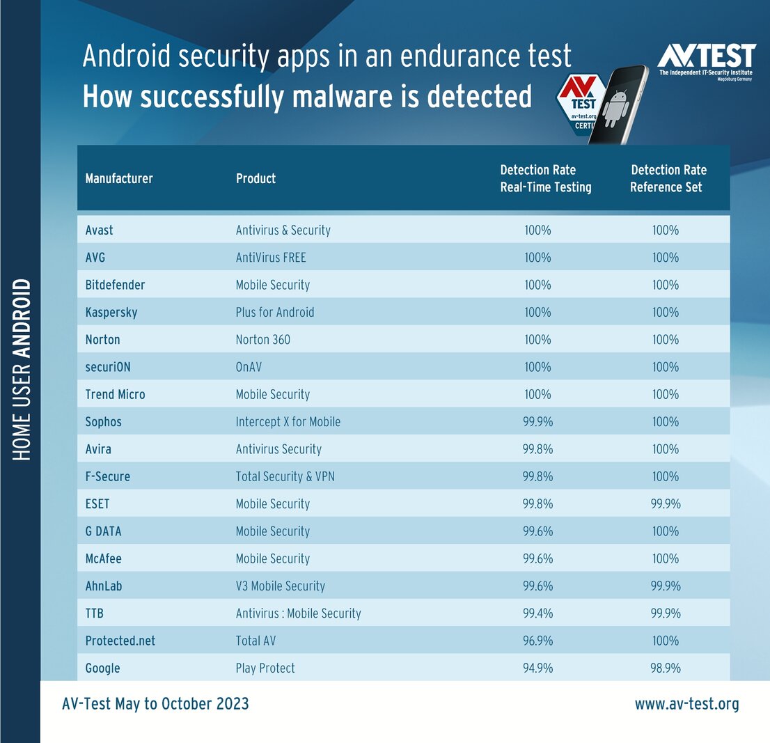 Fending off attackers: security apps and their performance in the endurance test
