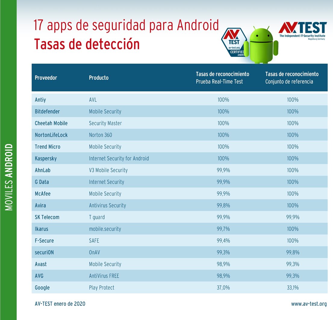 Así de bien detectan aplicaciones infectadas