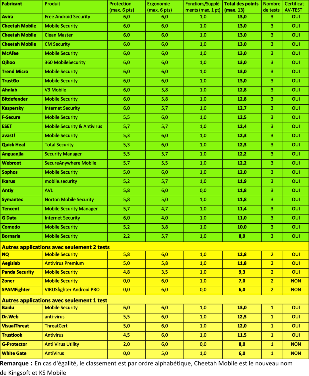 Résultat global lors du test en continu 36 applications de sécurité pour Android évaluées sans répit