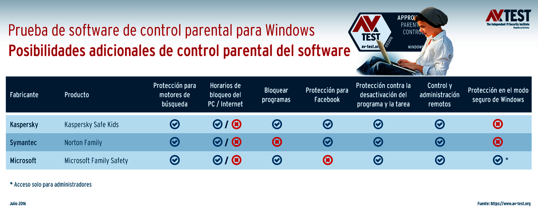 Funciones adicionales importantes