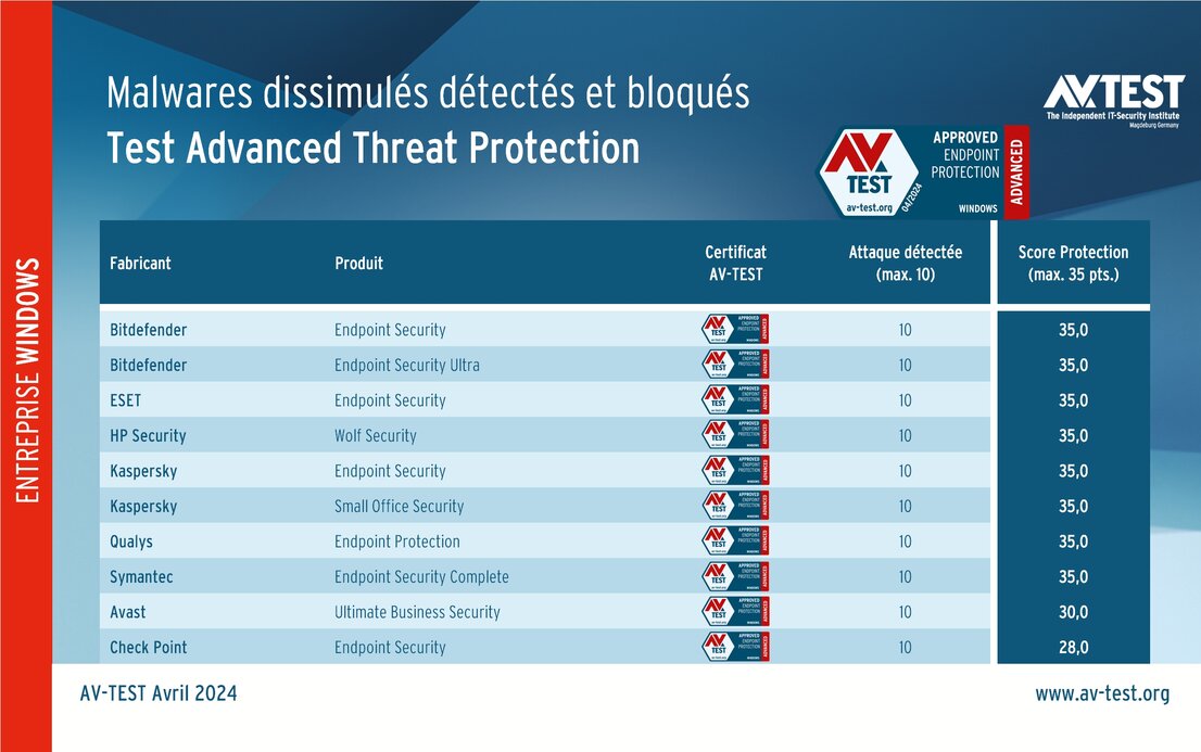 Unternehmens-Produkte im erweiterten Test