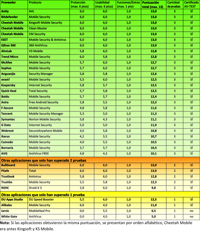 Aplicaciones para Android sometidas a una prueba de larga duración 35 aplicaciones de seguridad para Android sometidas a una prueba de larga duración de 6 meses