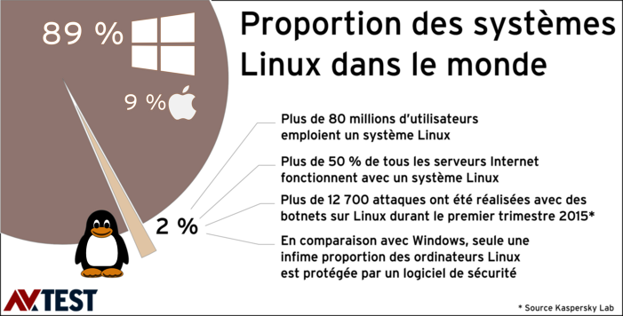 Linux : test de 16 suites de protection contre les programmes malveillants sp&eacute;cifiques &agrave; Windows et Linux