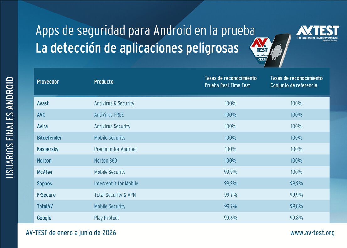 ¿Se detectan también de forma fiable las aplicaciones peligrosas?