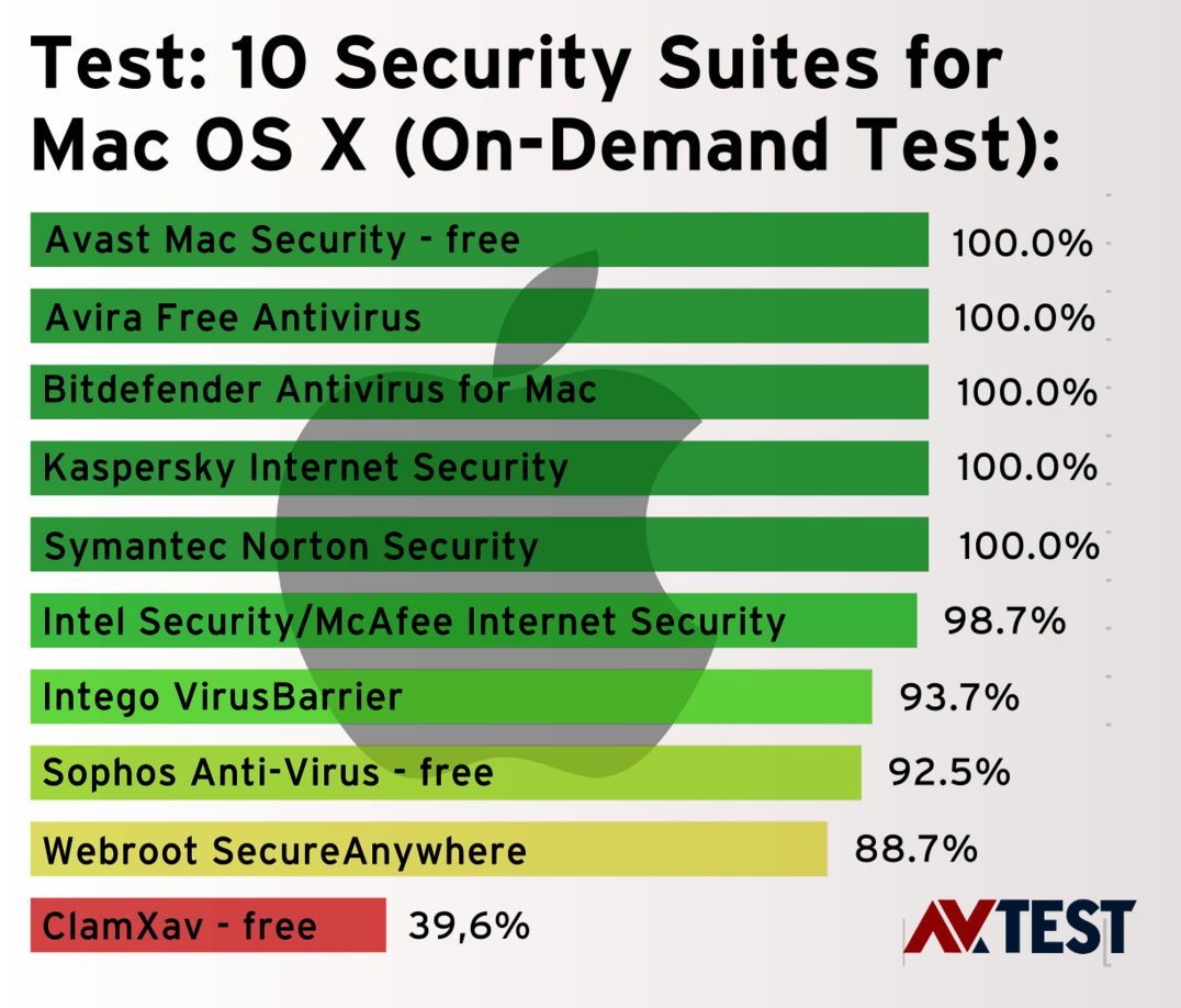 10 Security Packages for Mac OS X Mac OS X under attack – 10 security packages put to the test