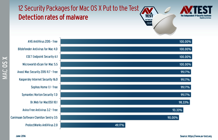 12 Security Suites for Mac OS X Put to the Test