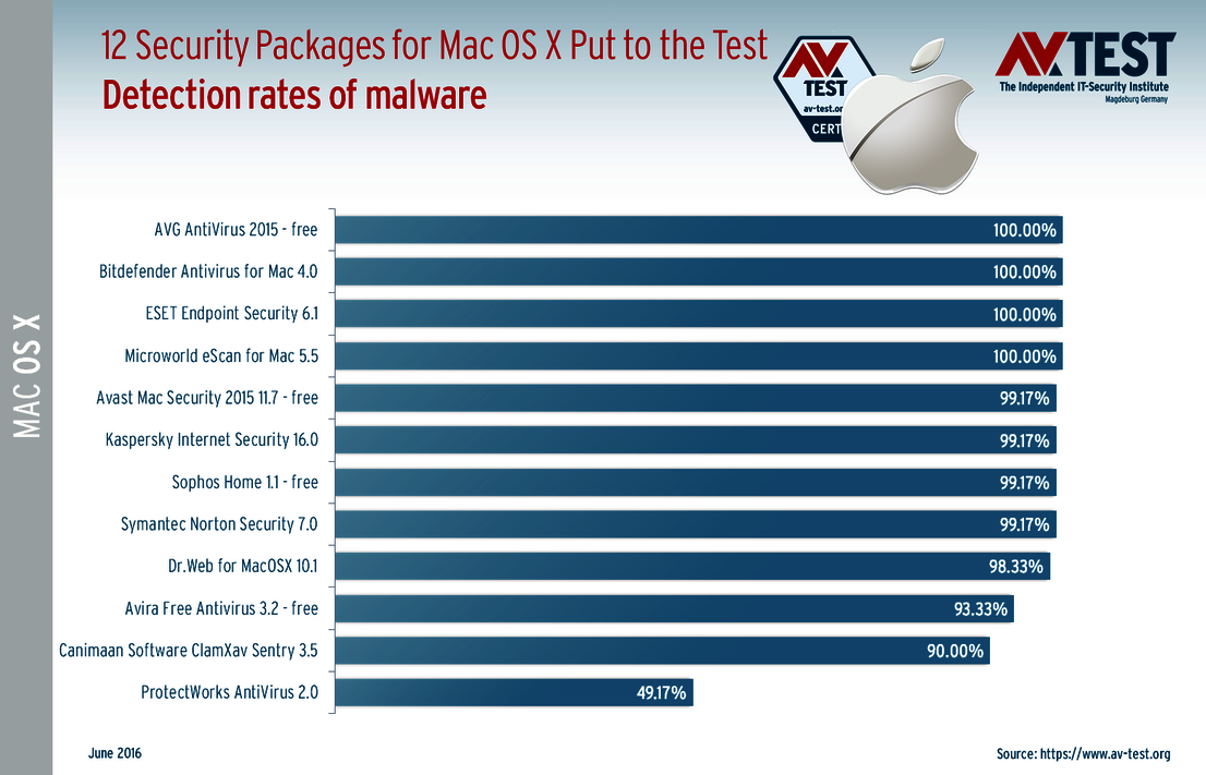 12 Mac-OS X products in the detection test