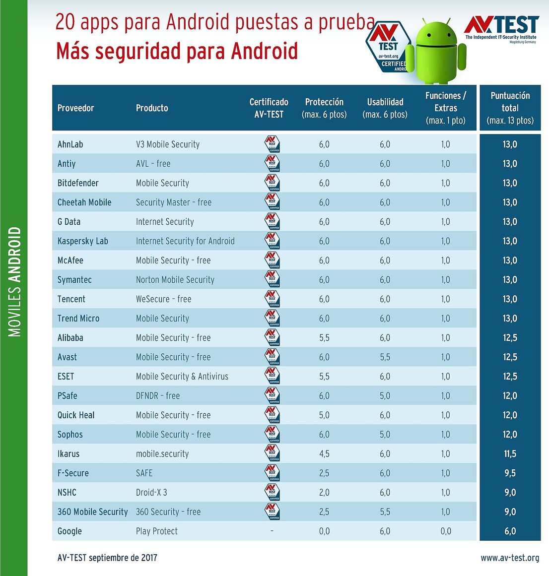 Aplicaciones para Android versus Google Play Protect