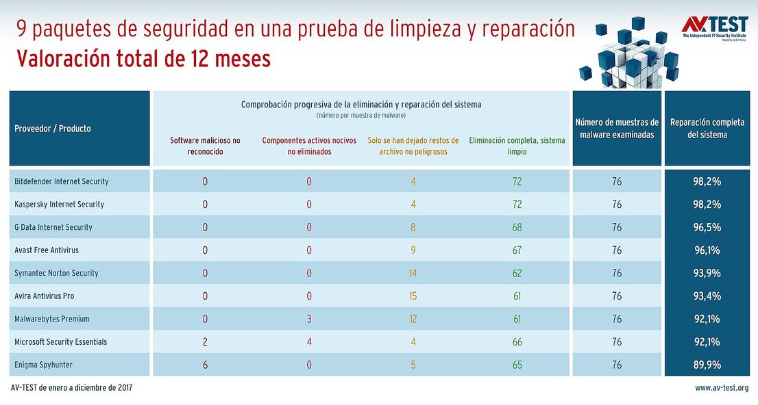 Prueba de reparación de 9 paquetes de seguridad