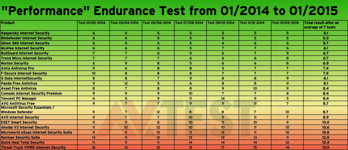 Performance endurance test
