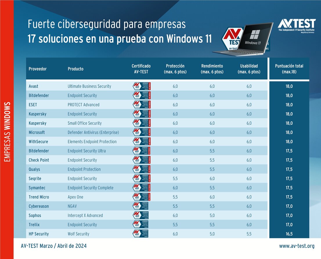 Buena protección para ordenadores de empresas con Windows 11
